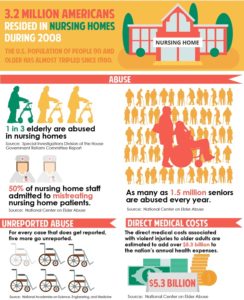 Nursing Home Abuse Infographic