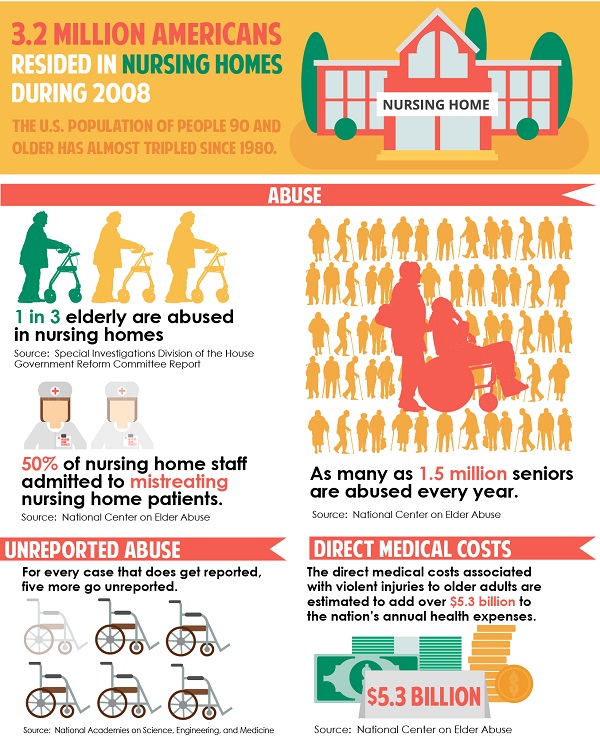 Infographic on Nursing Home Neglect and Abuse